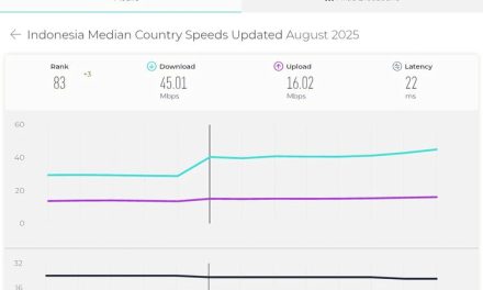 Bekasi Dan Jaksel Pimpin Kecepatan Internet Di Indonesia