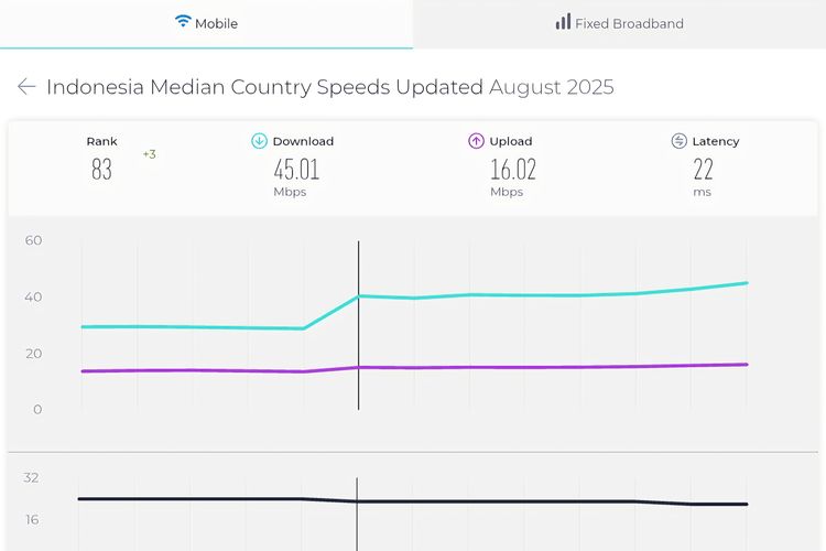 Bekasi Dan Jaksel Pimpin Kecepatan Internet Di Indonesia
